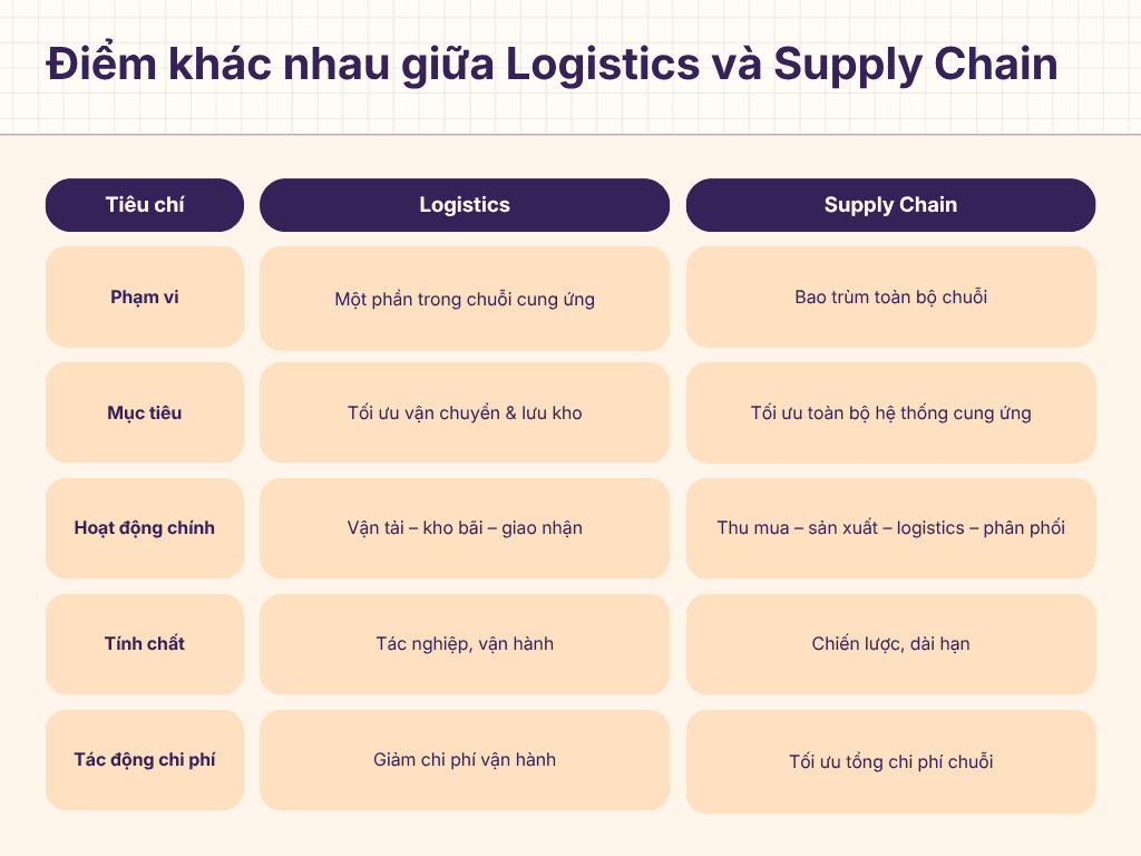 Phân biệt giữa Logistics và Supply Chain – Hiểu đúng để tối ưu vận hành